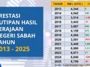 KOLUMNIS | Sabah perlukan dana besar, kestabilan politik untuk pacu pembangunan