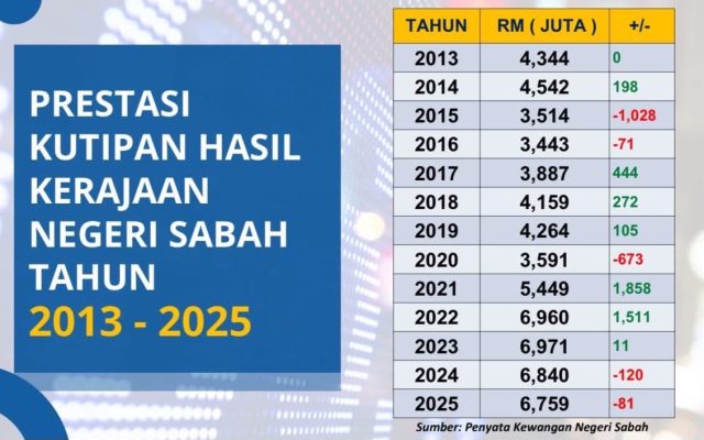 KOLUMNIS | Sabah perlukan dana besar, kestabilan politik untuk pacu pembangunan