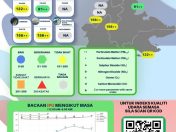 Empat lokasi di Sabah catat IPU tidak sihat, Kota Kinabalu paling terjejas