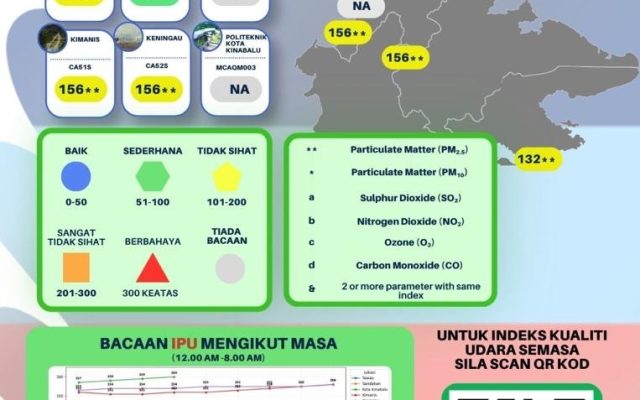 Empat lokasi di Sabah catat IPU tidak sihat, Kota Kinabalu paling terjejas