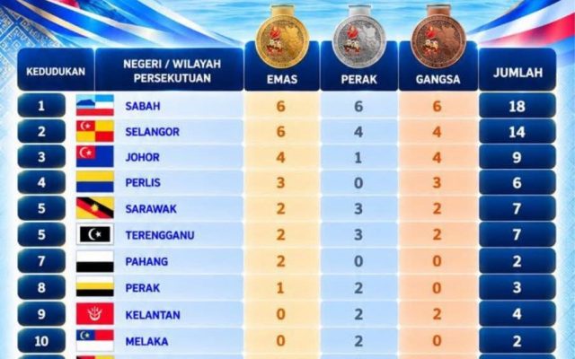 Sabah di tangga teratas Para SUKMA 2026
