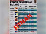 Dakwaan hutang Sabah naik 100.74 peratus tidak benar, kenaikan sebenar hanya 4.16 peratus