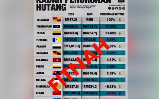 Dakwaan hutang Sabah naik 100.74 peratus tidak benar, kenaikan sebenar hanya 4.16 peratus